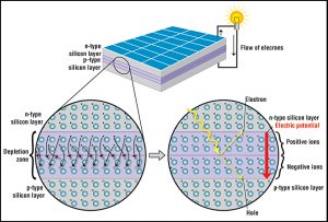 Working mechanism of solar panels